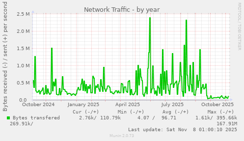 Network Traffic