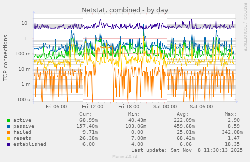 Netstat, combined