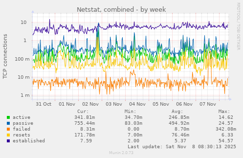 Netstat, combined
