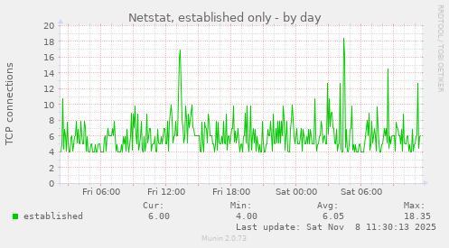 Netstat, established only