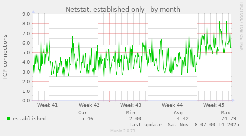 Netstat, established only