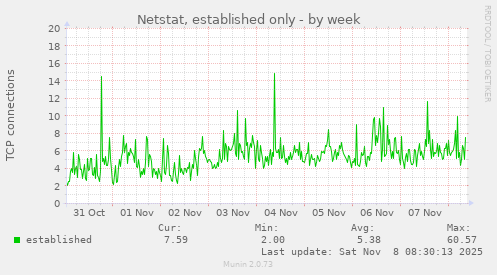 Netstat, established only