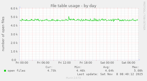 File table usage