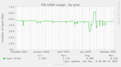 File table usage