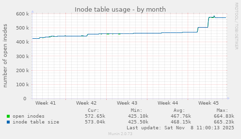 Inode table usage