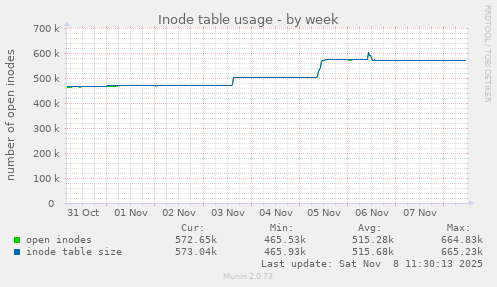 Inode table usage