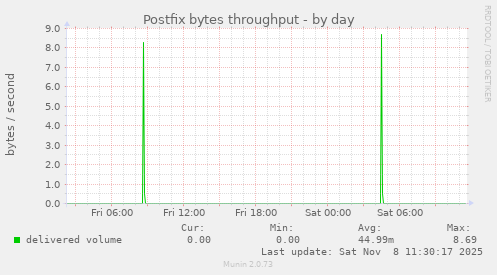 Postfix bytes throughput