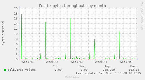 Postfix bytes throughput