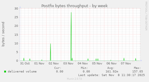 Postfix bytes throughput
