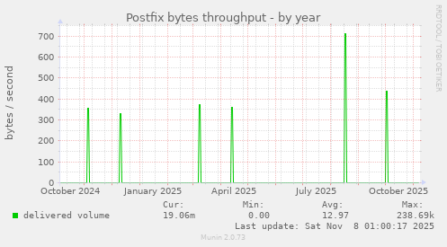 Postfix bytes throughput