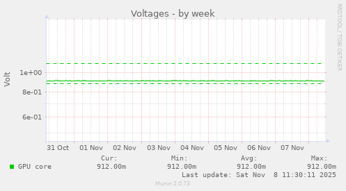 Voltages