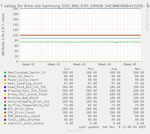 S.M.A.R.T values for drive ata-Samsung_SSD_860_EVO_500GB_S4CNNG0KB41525K