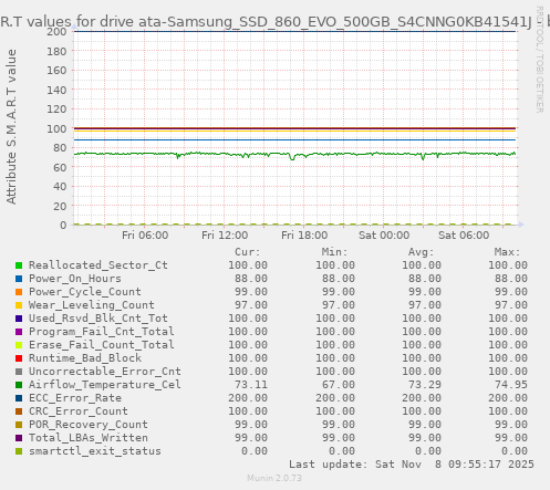 S.M.A.R.T values for drive ata-Samsung_SSD_860_EVO_500GB_S4CNNG0KB41541J
