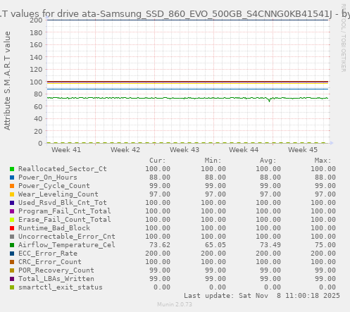 S.M.A.R.T values for drive ata-Samsung_SSD_860_EVO_500GB_S4CNNG0KB41541J
