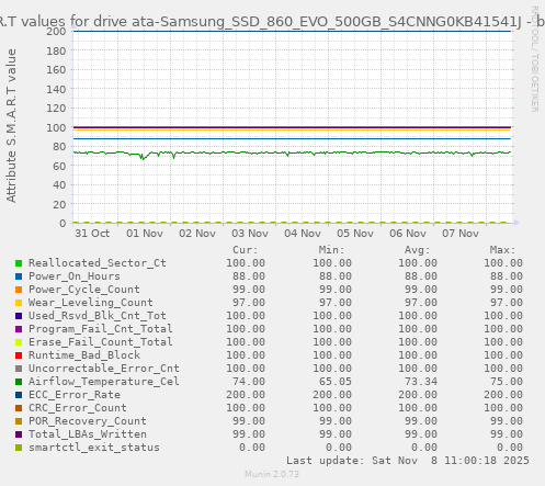 S.M.A.R.T values for drive ata-Samsung_SSD_860_EVO_500GB_S4CNNG0KB41541J