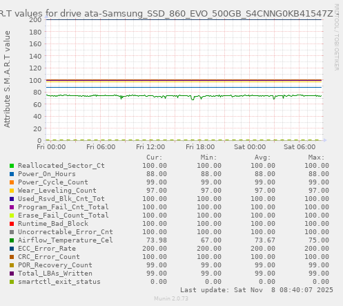 S.M.A.R.T values for drive ata-Samsung_SSD_860_EVO_500GB_S4CNNG0KB41547Z
