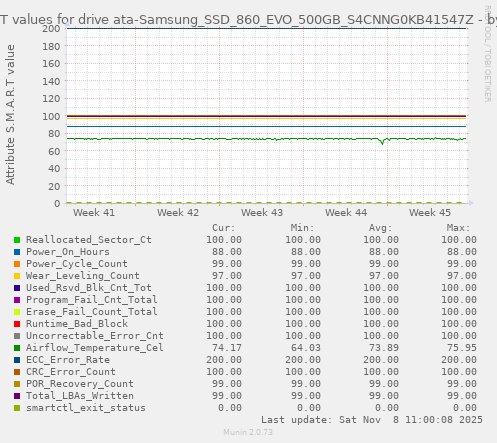 S.M.A.R.T values for drive ata-Samsung_SSD_860_EVO_500GB_S4CNNG0KB41547Z