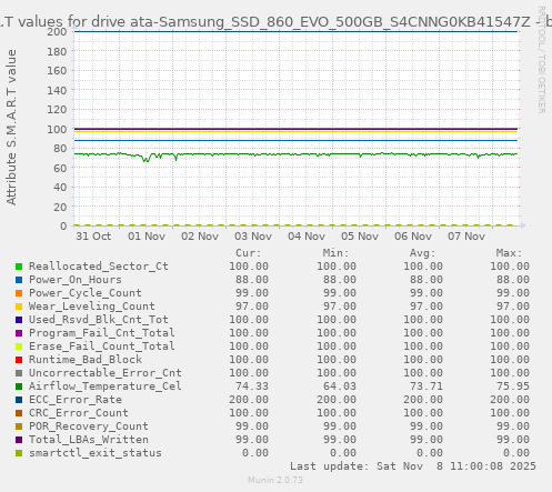 S.M.A.R.T values for drive ata-Samsung_SSD_860_EVO_500GB_S4CNNG0KB41547Z
