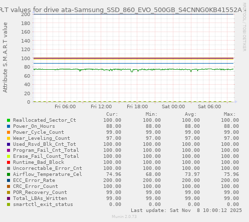 S.M.A.R.T values for drive ata-Samsung_SSD_860_EVO_500GB_S4CNNG0KB41552A