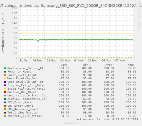 S.M.A.R.T values for drive ata-Samsung_SSD_860_EVO_500GB_S4CNNG0KB41552A