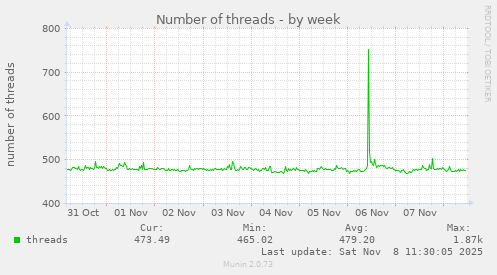 Number of threads