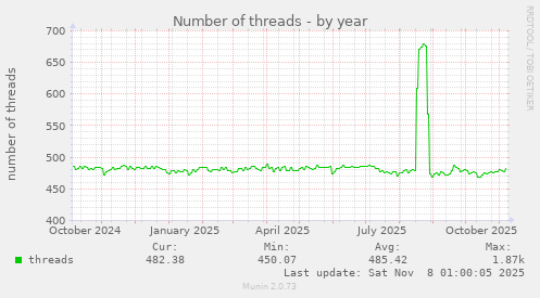 Number of threads