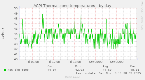 ACPI Thermal zone temperatures