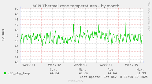 ACPI Thermal zone temperatures