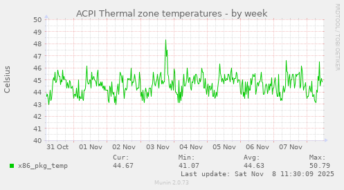 ACPI Thermal zone temperatures