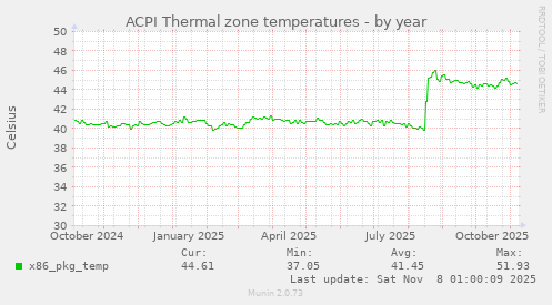 ACPI Thermal zone temperatures
