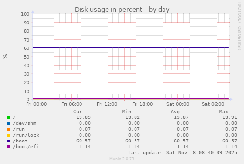 Disk usage in percent