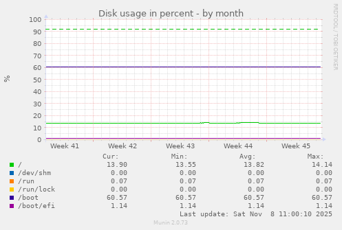 Disk usage in percent