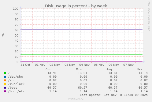 Disk usage in percent