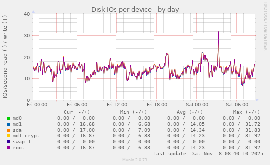 Disk IOs per device