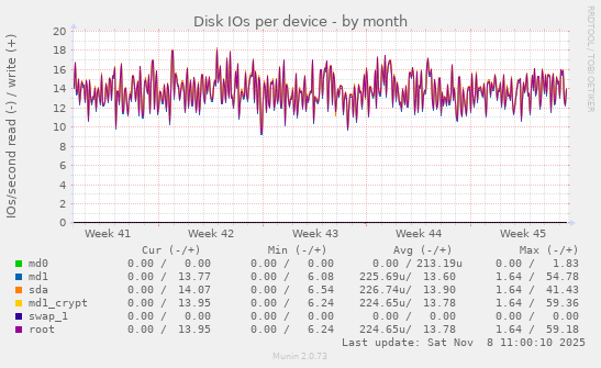 Disk IOs per device