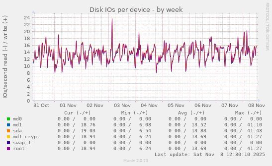 Disk IOs per device