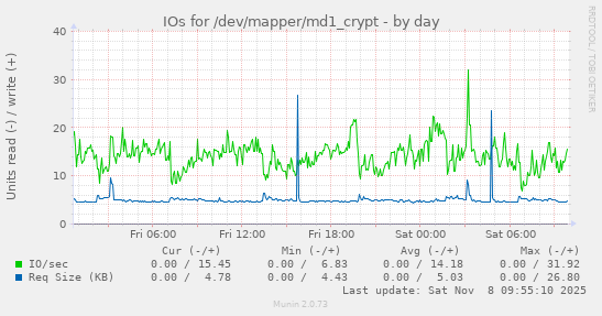 IOs for /dev/mapper/md1_crypt