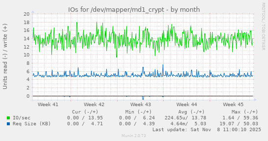 IOs for /dev/mapper/md1_crypt