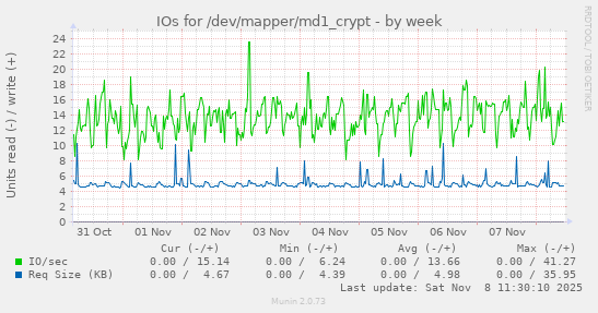 IOs for /dev/mapper/md1_crypt