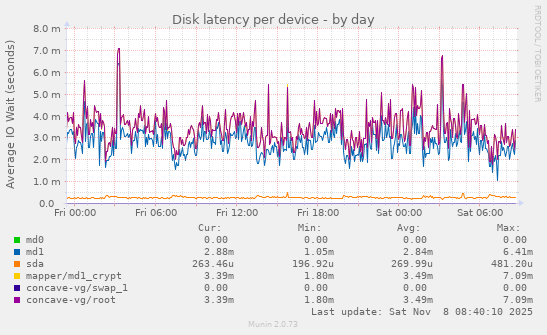 Disk latency per device