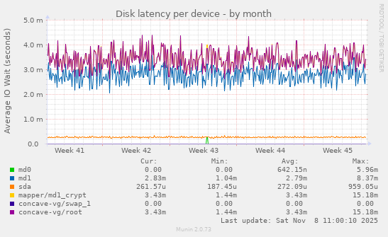 Disk latency per device