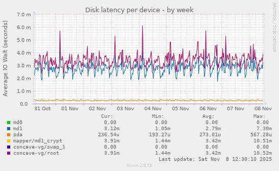 Disk latency per device