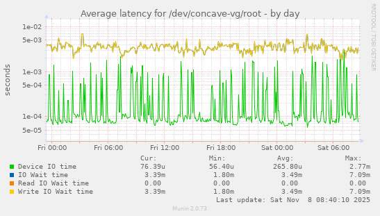 Average latency for /dev/concave-vg/root