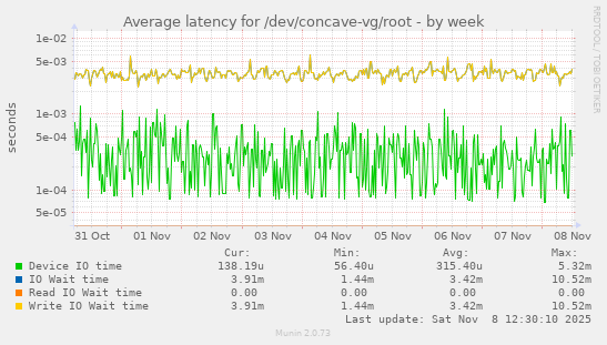Average latency for /dev/concave-vg/root