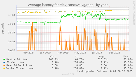 Average latency for /dev/concave-vg/root