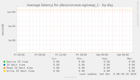 Average latency for /dev/concave-vg/swap_1