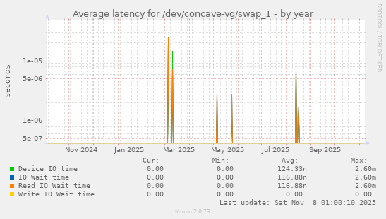 Average latency for /dev/concave-vg/swap_1