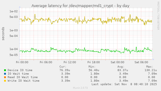 Average latency for /dev/mapper/md1_crypt