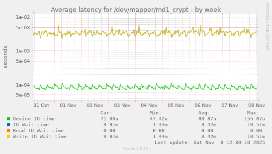 Average latency for /dev/mapper/md1_crypt
