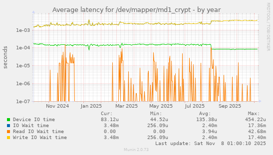 Average latency for /dev/mapper/md1_crypt